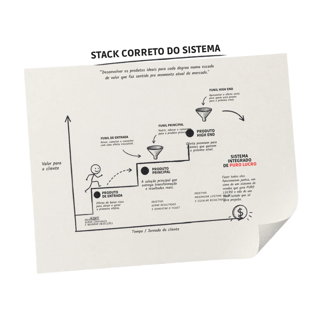 Escada de Valor Inteligente